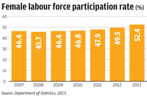 Female Labour Participation