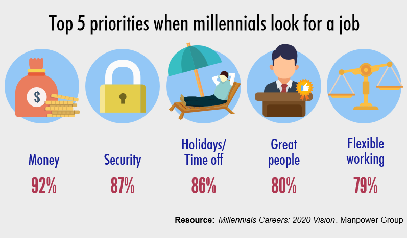 5 priorities by millennials